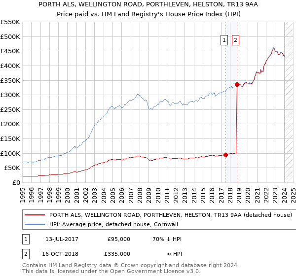 PORTH ALS, WELLINGTON ROAD, PORTHLEVEN, HELSTON, TR13 9AA: Price paid vs HM Land Registry's House Price Index