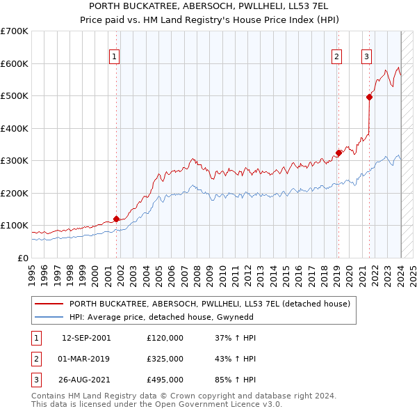 PORTH BUCKATREE, ABERSOCH, PWLLHELI, LL53 7EL: Price paid vs HM Land Registry's House Price Index