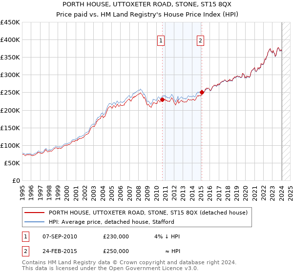 PORTH HOUSE, UTTOXETER ROAD, STONE, ST15 8QX: Price paid vs HM Land Registry's House Price Index