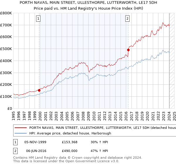 PORTH NAVAS, MAIN STREET, ULLESTHORPE, LUTTERWORTH, LE17 5DH: Price paid vs HM Land Registry's House Price Index