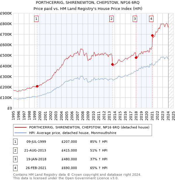 PORTHCERRIG, SHIRENEWTON, CHEPSTOW, NP16 6RQ: Price paid vs HM Land Registry's House Price Index