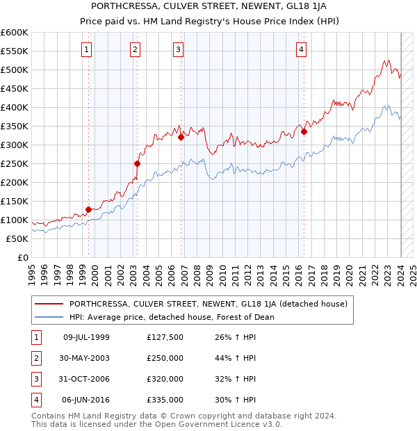 PORTHCRESSA, CULVER STREET, NEWENT, GL18 1JA: Price paid vs HM Land Registry's House Price Index