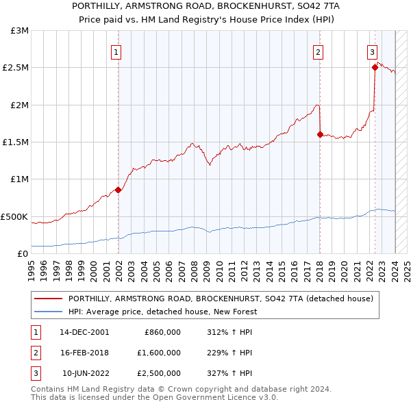 PORTHILLY, ARMSTRONG ROAD, BROCKENHURST, SO42 7TA: Price paid vs HM Land Registry's House Price Index