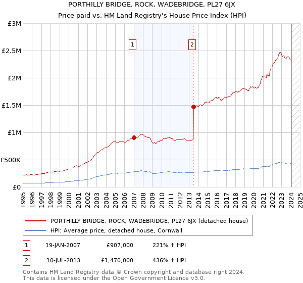 PORTHILLY BRIDGE, ROCK, WADEBRIDGE, PL27 6JX: Price paid vs HM Land Registry's House Price Index