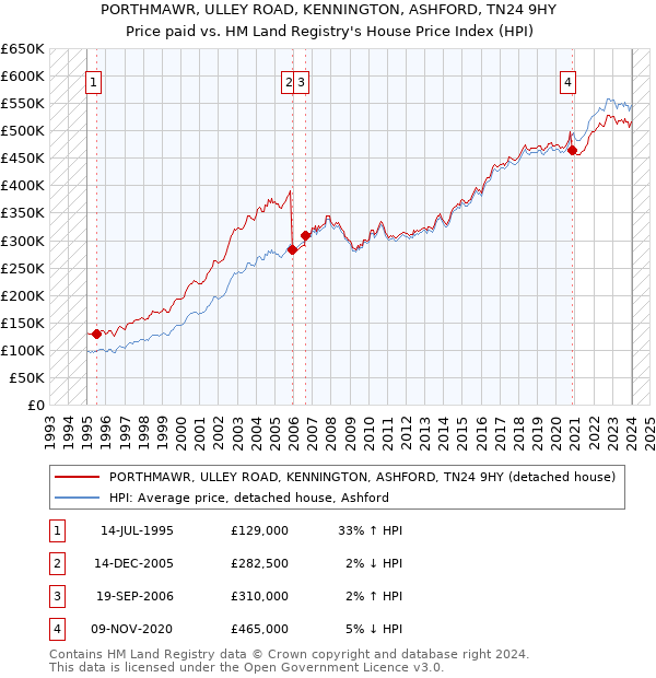 PORTHMAWR, ULLEY ROAD, KENNINGTON, ASHFORD, TN24 9HY: Price paid vs HM Land Registry's House Price Index
