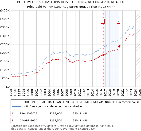 PORTHMEOR, ALL HALLOWS DRIVE, GEDLING, NOTTINGHAM, NG4 3LD: Price paid vs HM Land Registry's House Price Index