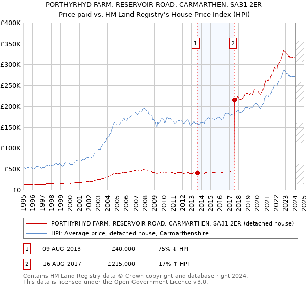 PORTHYRHYD FARM, RESERVOIR ROAD, CARMARTHEN, SA31 2ER: Price paid vs HM Land Registry's House Price Index