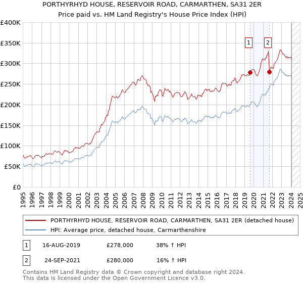 PORTHYRHYD HOUSE, RESERVOIR ROAD, CARMARTHEN, SA31 2ER: Price paid vs HM Land Registry's House Price Index