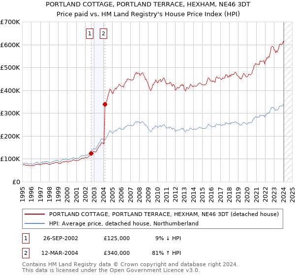 PORTLAND COTTAGE, PORTLAND TERRACE, HEXHAM, NE46 3DT: Price paid vs HM Land Registry's House Price Index
