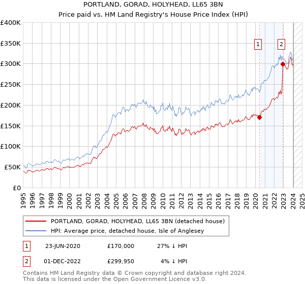PORTLAND, GORAD, HOLYHEAD, LL65 3BN: Price paid vs HM Land Registry's House Price Index