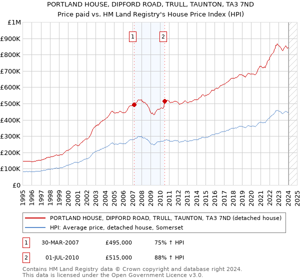PORTLAND HOUSE, DIPFORD ROAD, TRULL, TAUNTON, TA3 7ND: Price paid vs HM Land Registry's House Price Index