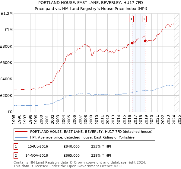 PORTLAND HOUSE, EAST LANE, BEVERLEY, HU17 7FD: Price paid vs HM Land Registry's House Price Index
