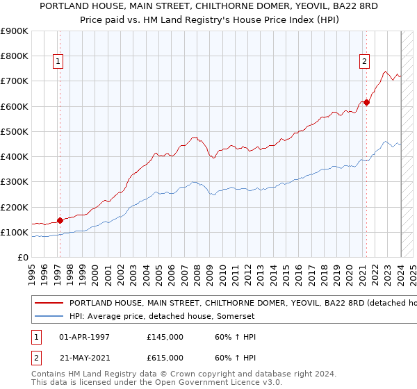 PORTLAND HOUSE, MAIN STREET, CHILTHORNE DOMER, YEOVIL, BA22 8RD: Price paid vs HM Land Registry's House Price Index