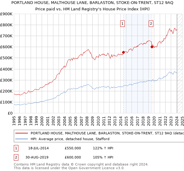 PORTLAND HOUSE, MALTHOUSE LANE, BARLASTON, STOKE-ON-TRENT, ST12 9AQ: Price paid vs HM Land Registry's House Price Index