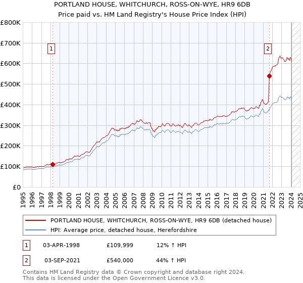 PORTLAND HOUSE, WHITCHURCH, ROSS-ON-WYE, HR9 6DB: Price paid vs HM Land Registry's House Price Index