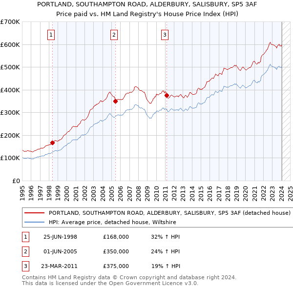 PORTLAND, SOUTHAMPTON ROAD, ALDERBURY, SALISBURY, SP5 3AF: Price paid vs HM Land Registry's House Price Index