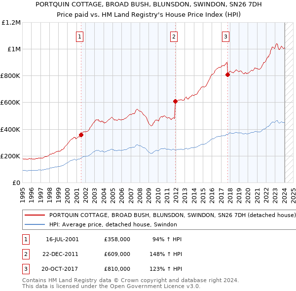 PORTQUIN COTTAGE, BROAD BUSH, BLUNSDON, SWINDON, SN26 7DH: Price paid vs HM Land Registry's House Price Index