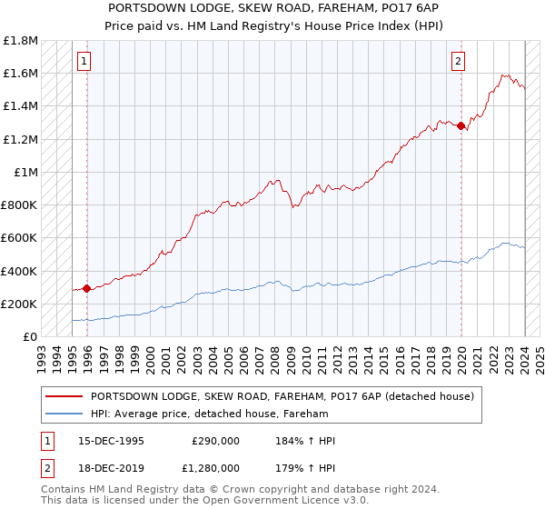 PORTSDOWN LODGE, SKEW ROAD, FAREHAM, PO17 6AP: Price paid vs HM Land Registry's House Price Index