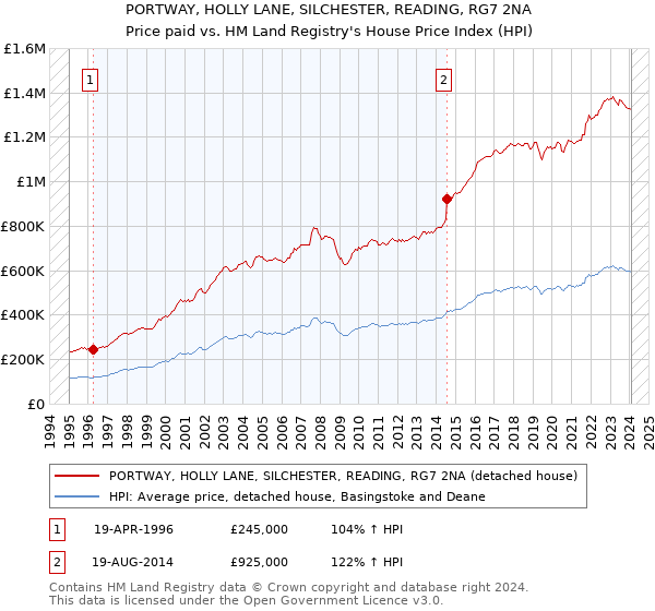 PORTWAY, HOLLY LANE, SILCHESTER, READING, RG7 2NA: Price paid vs HM Land Registry's House Price Index