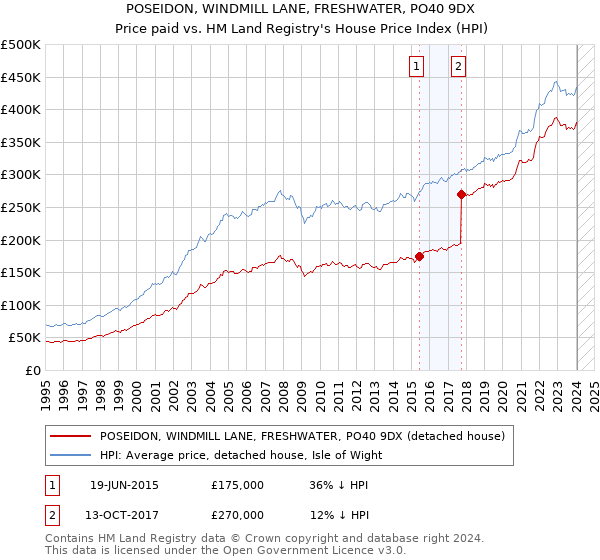 POSEIDON, WINDMILL LANE, FRESHWATER, PO40 9DX: Price paid vs HM Land Registry's House Price Index