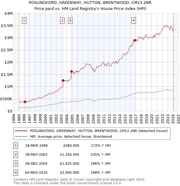 POSLINGFORD, GREENWAY, HUTTON, BRENTWOOD, CM13 2NR: Price paid vs HM Land Registry's House Price Index