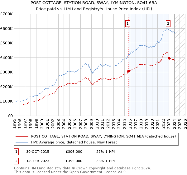 POST COTTAGE, STATION ROAD, SWAY, LYMINGTON, SO41 6BA: Price paid vs HM Land Registry's House Price Index