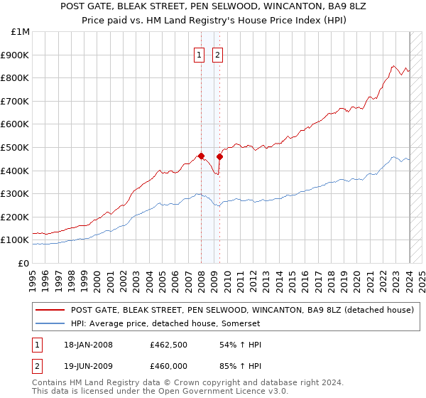 POST GATE, BLEAK STREET, PEN SELWOOD, WINCANTON, BA9 8LZ: Price paid vs HM Land Registry's House Price Index