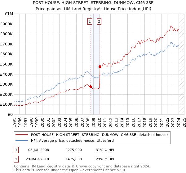 POST HOUSE, HIGH STREET, STEBBING, DUNMOW, CM6 3SE: Price paid vs HM Land Registry's House Price Index