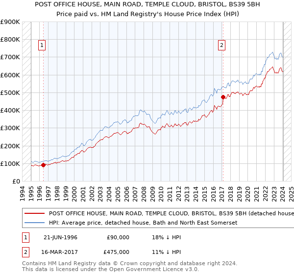 POST OFFICE HOUSE, MAIN ROAD, TEMPLE CLOUD, BRISTOL, BS39 5BH: Price paid vs HM Land Registry's House Price Index