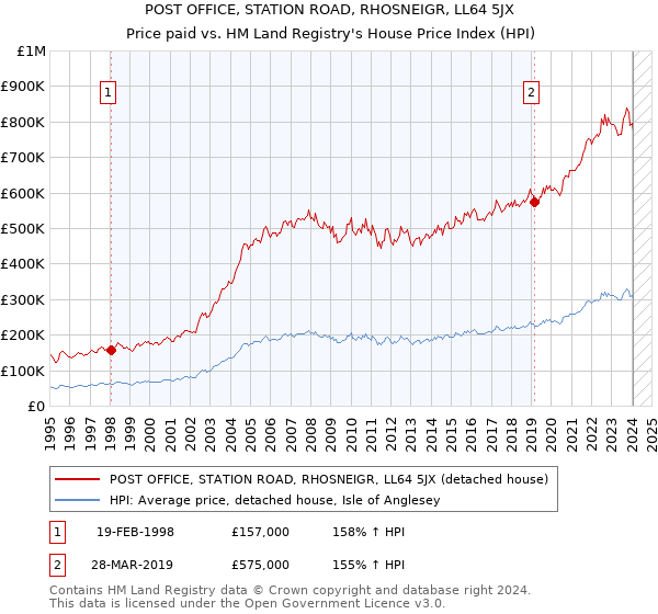 POST OFFICE, STATION ROAD, RHOSNEIGR, LL64 5JX: Price paid vs HM Land Registry's House Price Index
