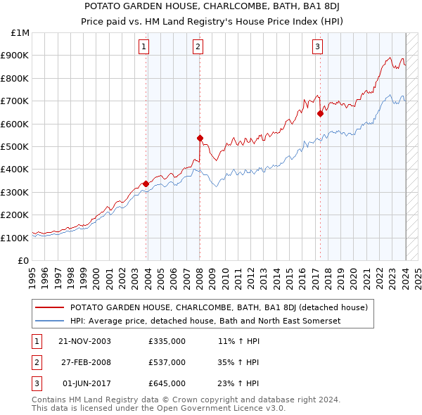 POTATO GARDEN HOUSE, CHARLCOMBE, BATH, BA1 8DJ: Price paid vs HM Land Registry's House Price Index
