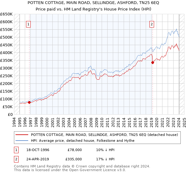 POTTEN COTTAGE, MAIN ROAD, SELLINDGE, ASHFORD, TN25 6EQ: Price paid vs HM Land Registry's House Price Index