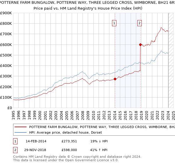 POTTERNE FARM BUNGALOW, POTTERNE WAY, THREE LEGGED CROSS, WIMBORNE, BH21 6RS: Price paid vs HM Land Registry's House Price Index