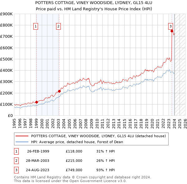 POTTERS COTTAGE, VINEY WOODSIDE, LYDNEY, GL15 4LU: Price paid vs HM Land Registry's House Price Index