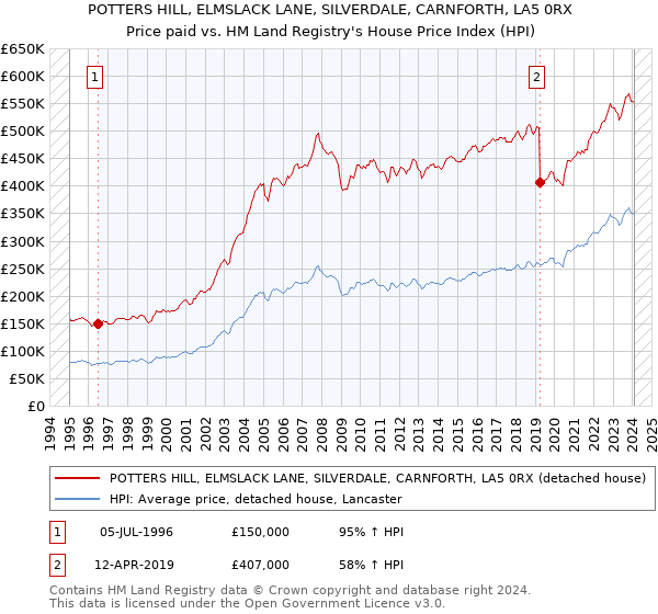 POTTERS HILL, ELMSLACK LANE, SILVERDALE, CARNFORTH, LA5 0RX: Price paid vs HM Land Registry's House Price Index
