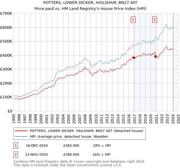 POTTERS, LOWER DICKER, HAILSHAM, BN27 4AT: Price paid vs HM Land Registry's House Price Index