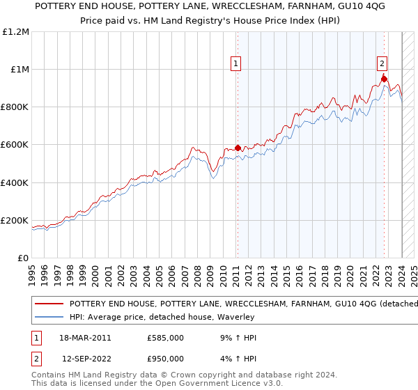 POTTERY END HOUSE, POTTERY LANE, WRECCLESHAM, FARNHAM, GU10 4QG: Price paid vs HM Land Registry's House Price Index