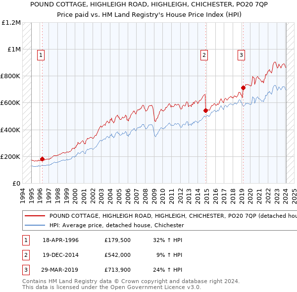 POUND COTTAGE, HIGHLEIGH ROAD, HIGHLEIGH, CHICHESTER, PO20 7QP: Price paid vs HM Land Registry's House Price Index