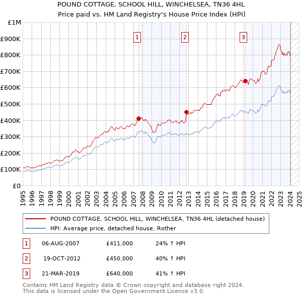 POUND COTTAGE, SCHOOL HILL, WINCHELSEA, TN36 4HL: Price paid vs HM Land Registry's House Price Index