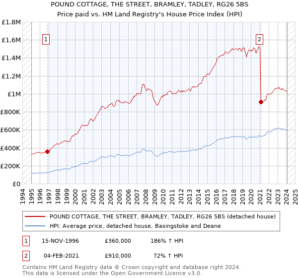 POUND COTTAGE, THE STREET, BRAMLEY, TADLEY, RG26 5BS: Price paid vs HM Land Registry's House Price Index