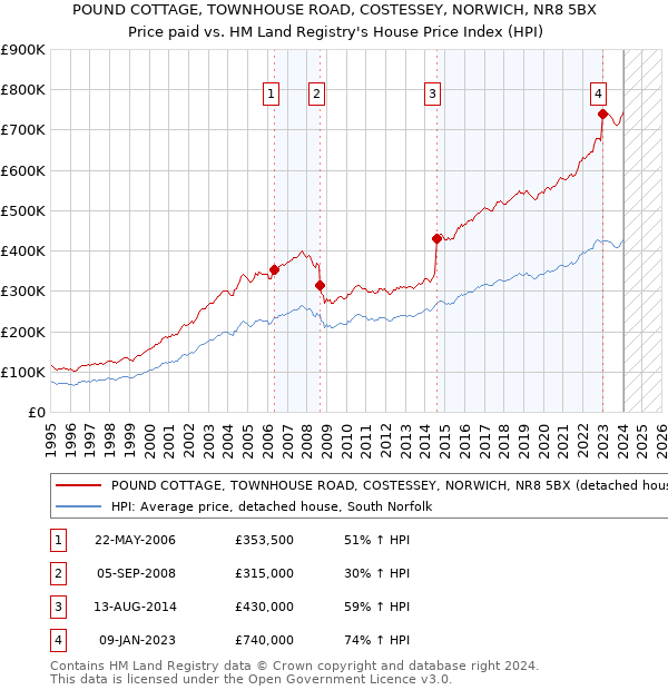 POUND COTTAGE, TOWNHOUSE ROAD, COSTESSEY, NORWICH, NR8 5BX: Price paid vs HM Land Registry's House Price Index