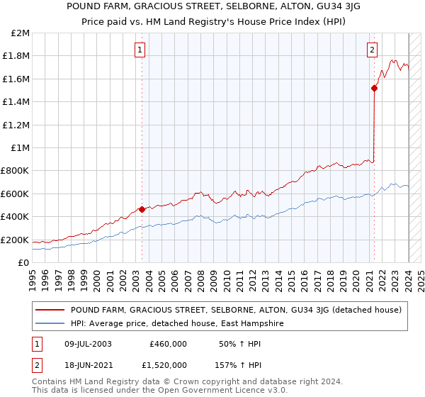 POUND FARM, GRACIOUS STREET, SELBORNE, ALTON, GU34 3JG: Price paid vs HM Land Registry's House Price Index
