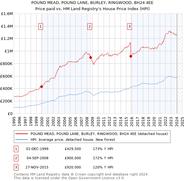 POUND MEAD, POUND LANE, BURLEY, RINGWOOD, BH24 4EE: Price paid vs HM Land Registry's House Price Index