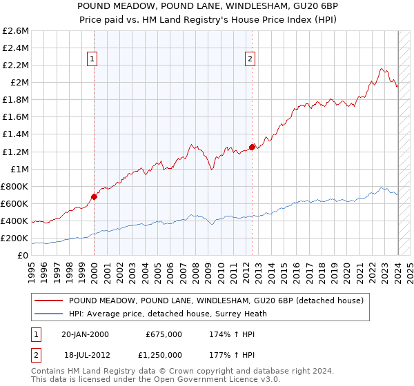 POUND MEADOW, POUND LANE, WINDLESHAM, GU20 6BP: Price paid vs HM Land Registry's House Price Index