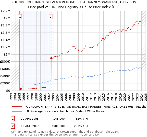 POUNDCROFT BARN, STEVENTON ROAD, EAST HANNEY, WANTAGE, OX12 0HS: Price paid vs HM Land Registry's House Price Index