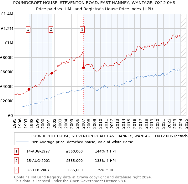 POUNDCROFT HOUSE, STEVENTON ROAD, EAST HANNEY, WANTAGE, OX12 0HS: Price paid vs HM Land Registry's House Price Index