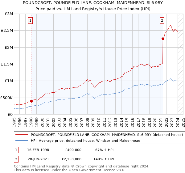 POUNDCROFT, POUNDFIELD LANE, COOKHAM, MAIDENHEAD, SL6 9RY: Price paid vs HM Land Registry's House Price Index