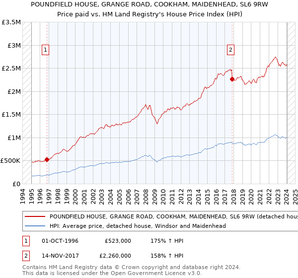 POUNDFIELD HOUSE, GRANGE ROAD, COOKHAM, MAIDENHEAD, SL6 9RW: Price paid vs HM Land Registry's House Price Index