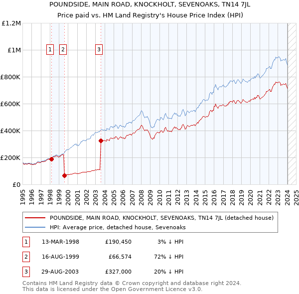 POUNDSIDE, MAIN ROAD, KNOCKHOLT, SEVENOAKS, TN14 7JL: Price paid vs HM Land Registry's House Price Index