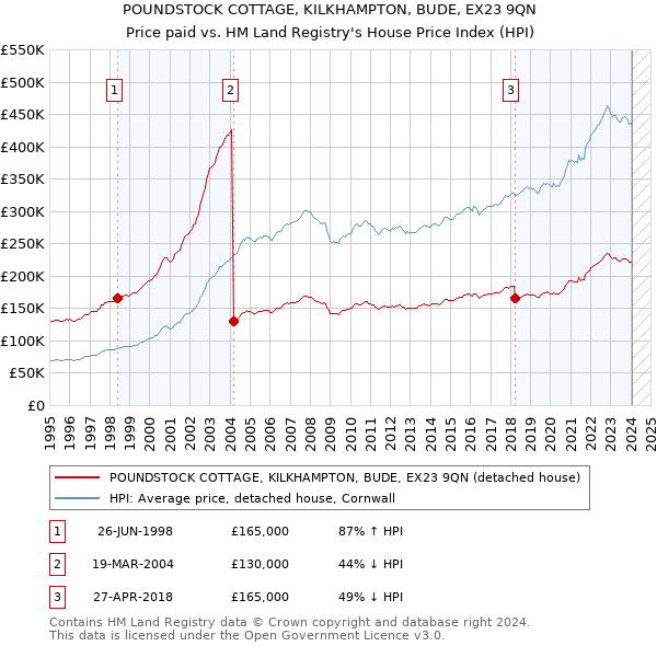 POUNDSTOCK COTTAGE, KILKHAMPTON, BUDE, EX23 9QN: Price paid vs HM Land Registry's House Price Index